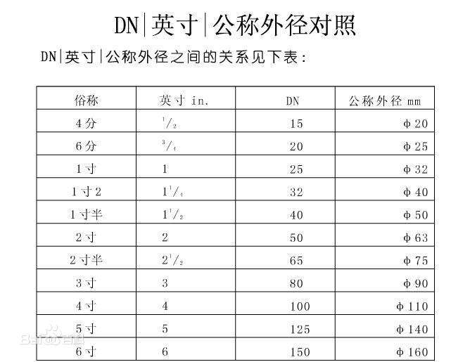 管子的直徑有哪些表示方法？