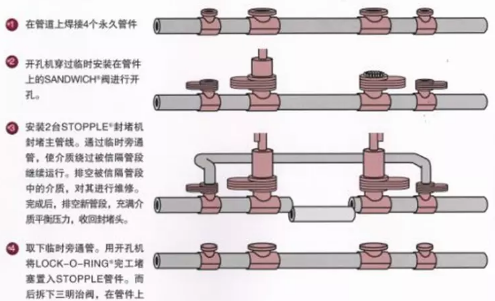 管道帶壓封堵的工作原理？