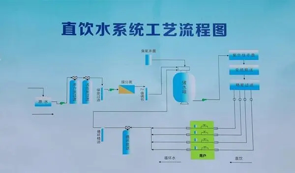 管道直飲水系統(tǒng)工程包括哪些部分？